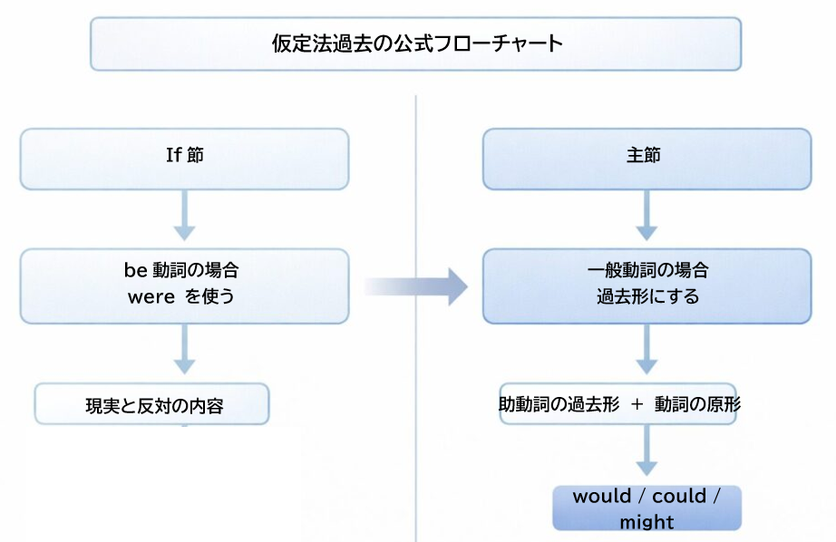 仮定法過去の基本的な形と語順を整理したフローチャート図