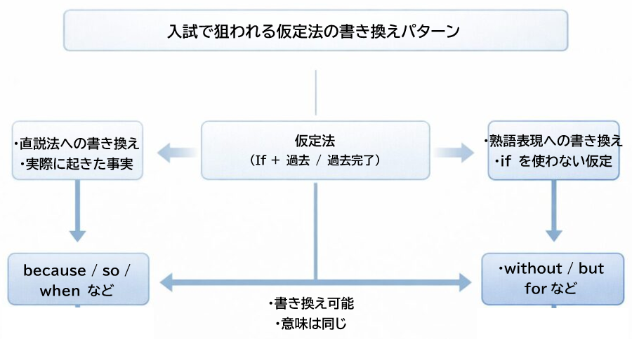 仮定法の書き換え問題でよく出るパターンを整理した図
