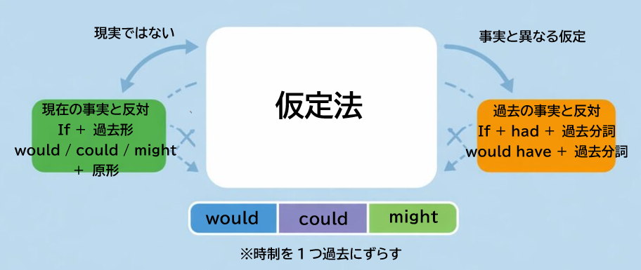 中学英語の仮定法(仮定法過去・仮定法過去完了)の違いを図で整理したイメージ
