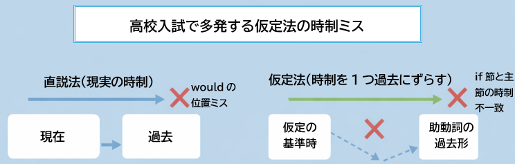 仮定法でよくある時制の間違いを比較した図解イメージ