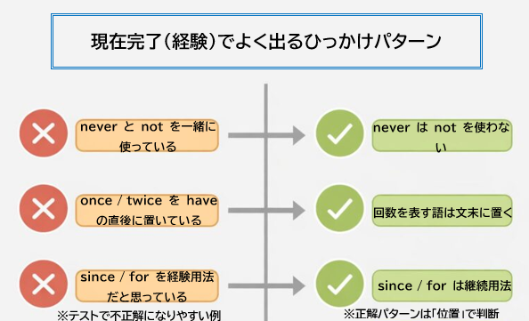 現在完了形の経験用法でよくある副詞の配置ミスと正しい形を比較した図