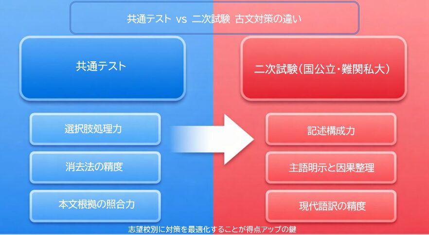 共通テスト古文と二次試験古文の違い比較表