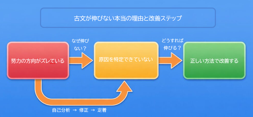 古文が苦手な原因と克服ステップの図解