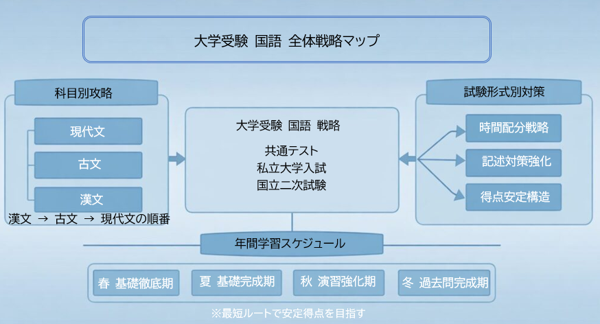 大学受験 国語の全体戦略マップ図 現代文 古文 漢文 試験形式別対策と年間スケジュール