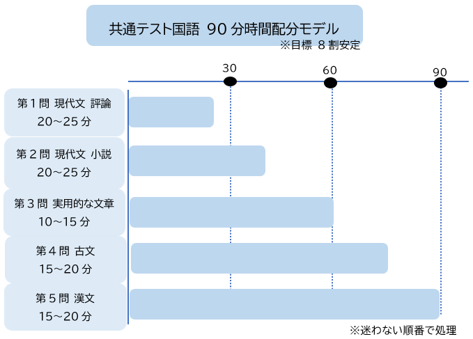 共通テスト国語 90分時間配分モデル 現代文 古文 漢文 実用文の目安時間