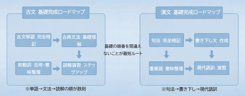 古文 漢文 勉強ロードマップ 単語 文法 句法 書き下し 読解の順序