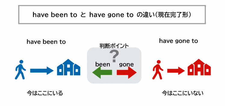 have been to と have gone to の違いを矢印で比較した図解。beenは往復、goneは片道で今ここにいるかどうかが判断ポイント