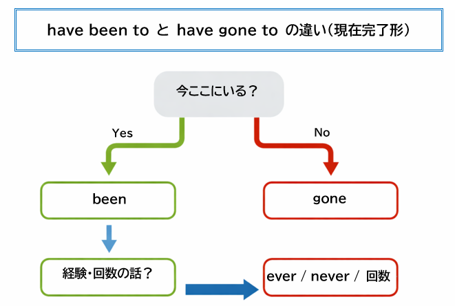 have been to と have gone to を今ここにいるかどうかで判断するフローチャート