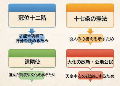 中1歴史 飛鳥時代の重要語句・制度まとめ（冠位十二階・大化の改新）