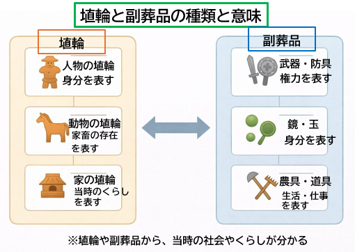 古墳時代の埴輪と副葬品の種類まとめ図 テスト対策