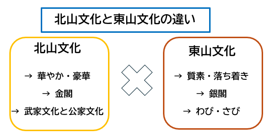 中学生向け | 北山文化と東山文化の違いの図