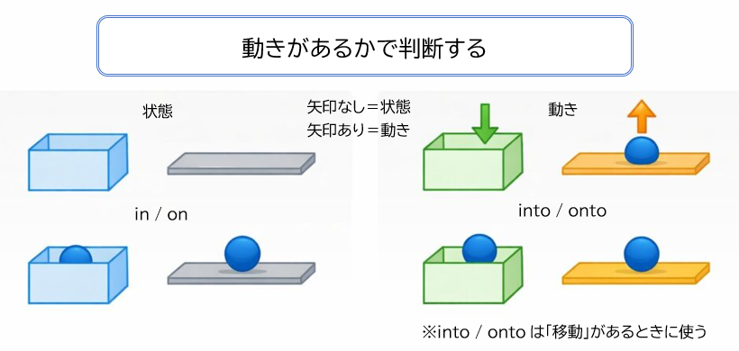 in into on onto 違い 動き 状態 比較 図解