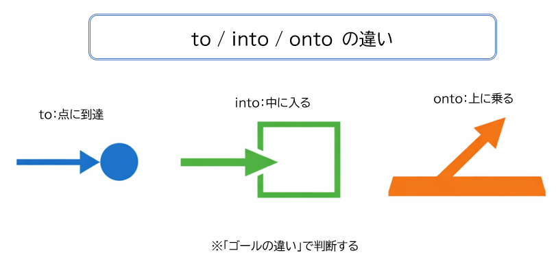 to into onto 違い 図解 点 中 上 矢印 イメージ比較