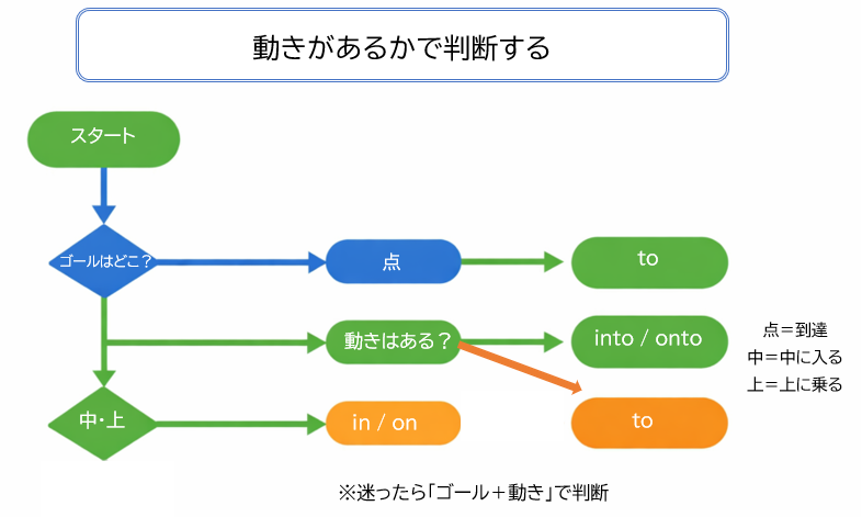 to into onto 使い分け フローチャート 判定方法