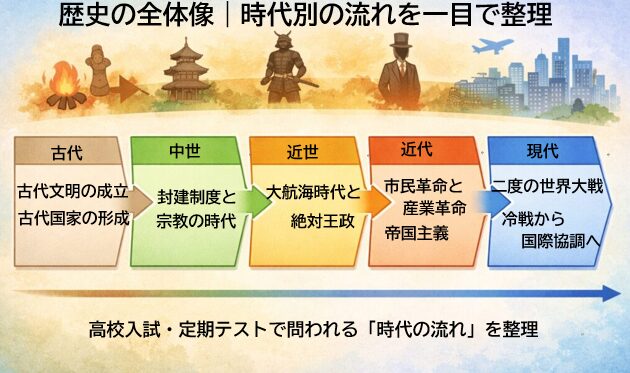 高校入試社会の歴史を、原始・古代から現代まで時代別の流れで整理した全体像イメージ