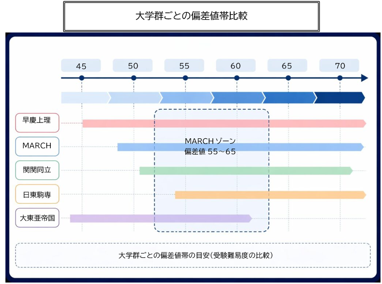 MARCHの偏差値帯（55〜65）と他大学群との比較イメージ