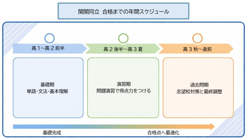 関関同立合格までの年間勉強スケジュール（高1から高3まで）