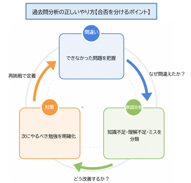 過去問分析のやり方（原因分析と改善の流れ）