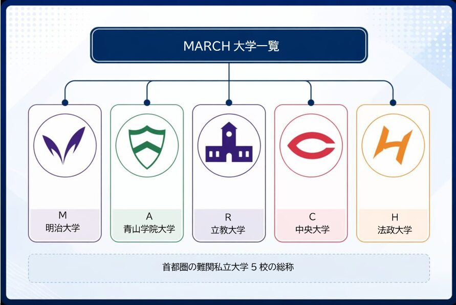 MARCHの大学一覧（明治・青山学院・立教・中央・法政の対応図）