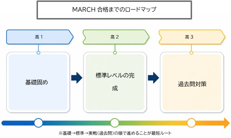 MARCH合格までのロードマップ（基礎→標準→実戦の3ステップ）