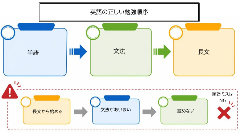 英語の勉強順序（単語→文法→長文）