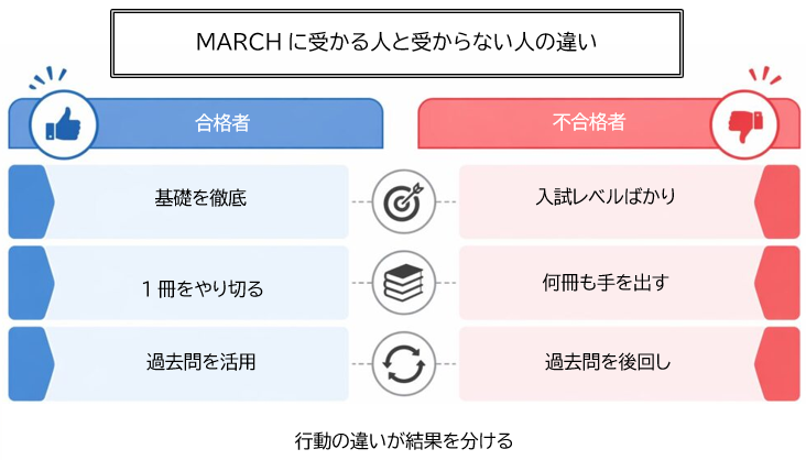 MARCH合格者と不合格者の違い（勉強法と行動の比較）