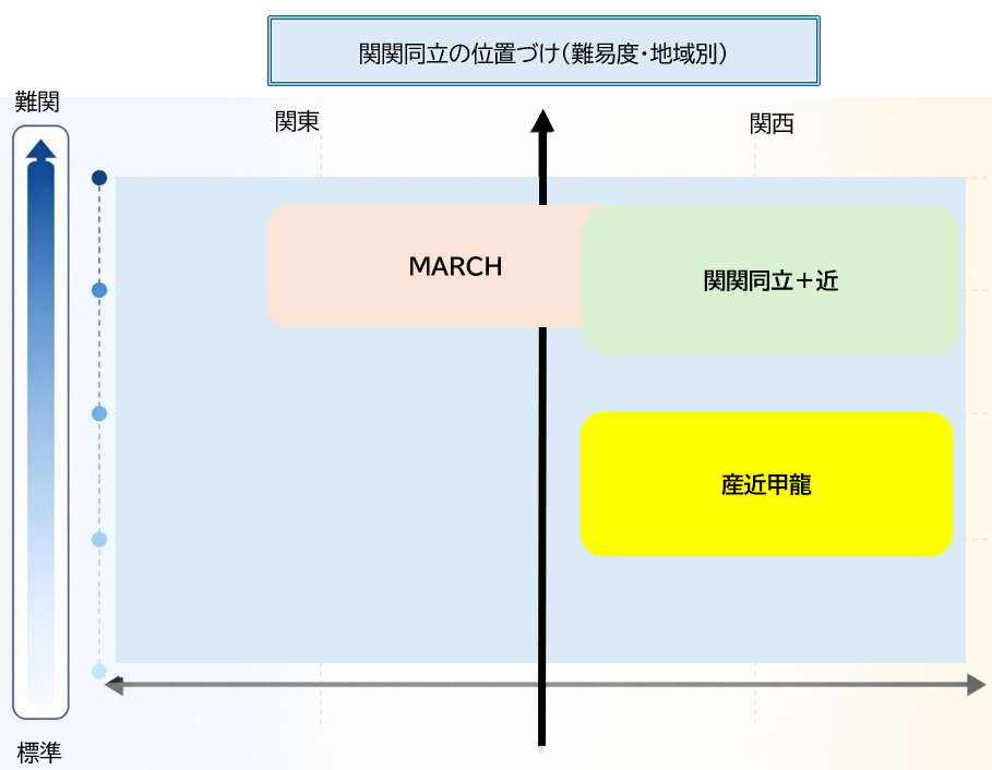 関関同立とMARCH・産近甲龍の難易度と位置関係を示した比較マップ