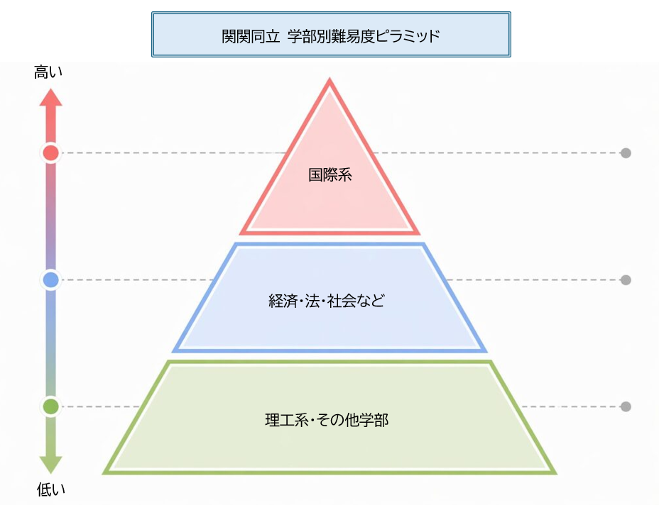 関関同立の学部別難易度ピラミッド(上位から下位までの目安)