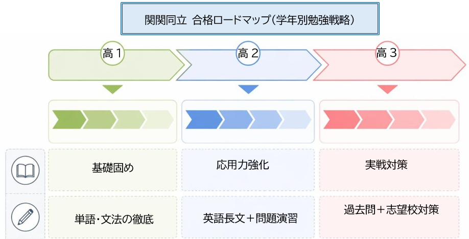 関関同立合格までの学年別ロードマップ(高1から高3までの勉強戦略)