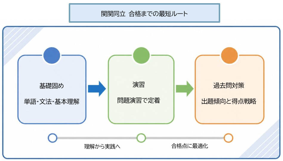 関関同立 合格までの勉強法の流れ（基礎→演習→過去問）
