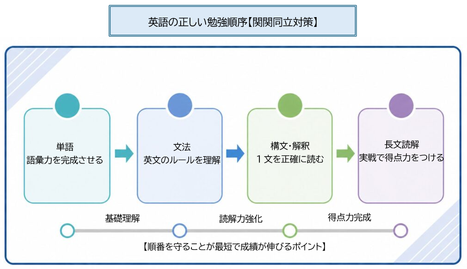 英語の勉強法の順番（単語 文法 構文 長文）