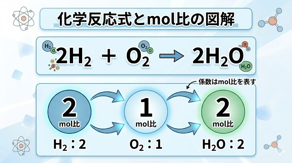 化学反応式とmol比の関係を解説した図