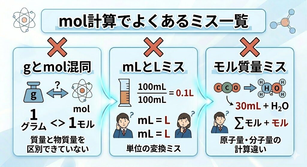 mol計算で高校生がよく間違えるポイントをまとめた図