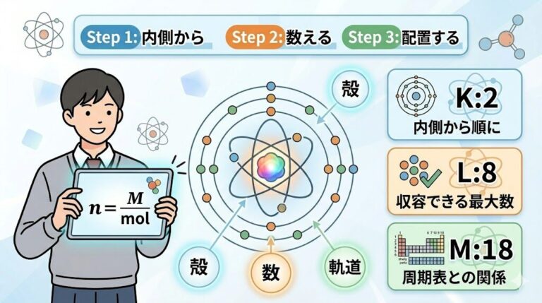 電子配置の覚え方を高校生向けにわかりやすく解説|K殻・L殻・M殻のコツと定期テスト頻出問題 - 学びサジェスト