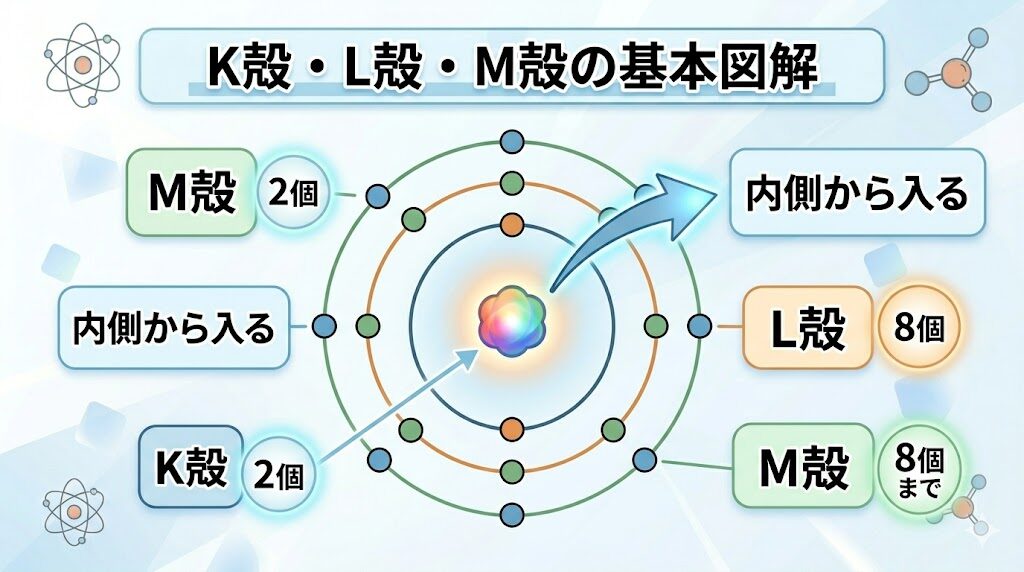 電子配置の覚え方を図解したK殻・L殻・M殻の模式図