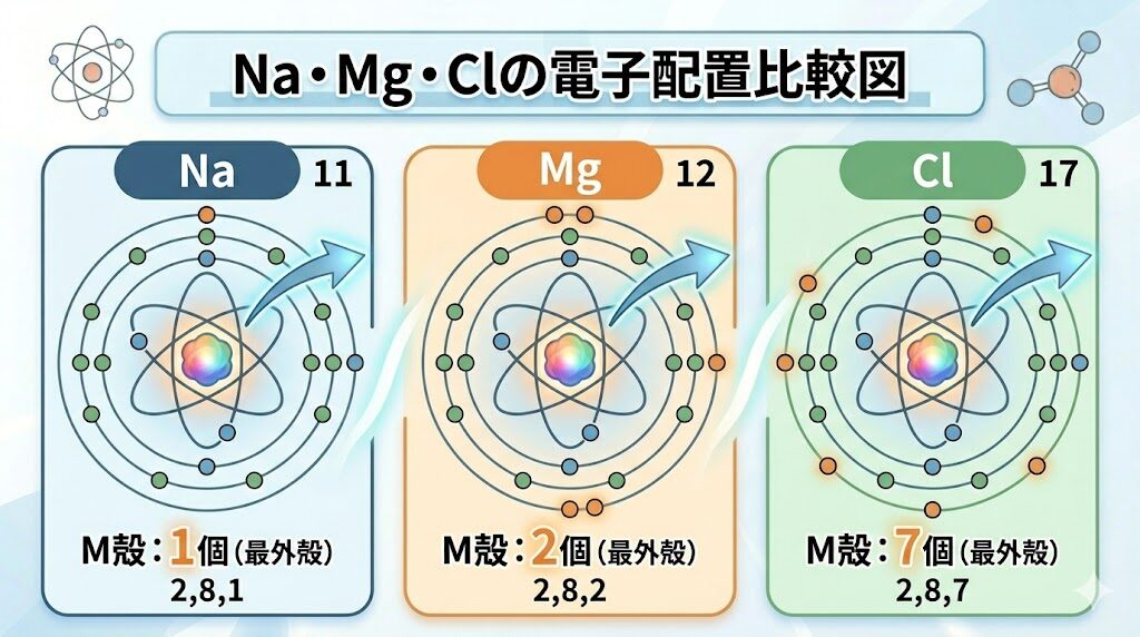 Na・Mg・Clの電子配置と最外殻電子を比較した図