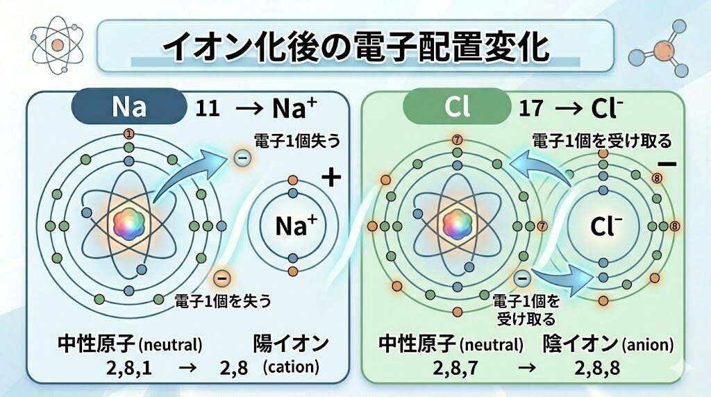 Na+とCl-の電子配置変化を解説した図