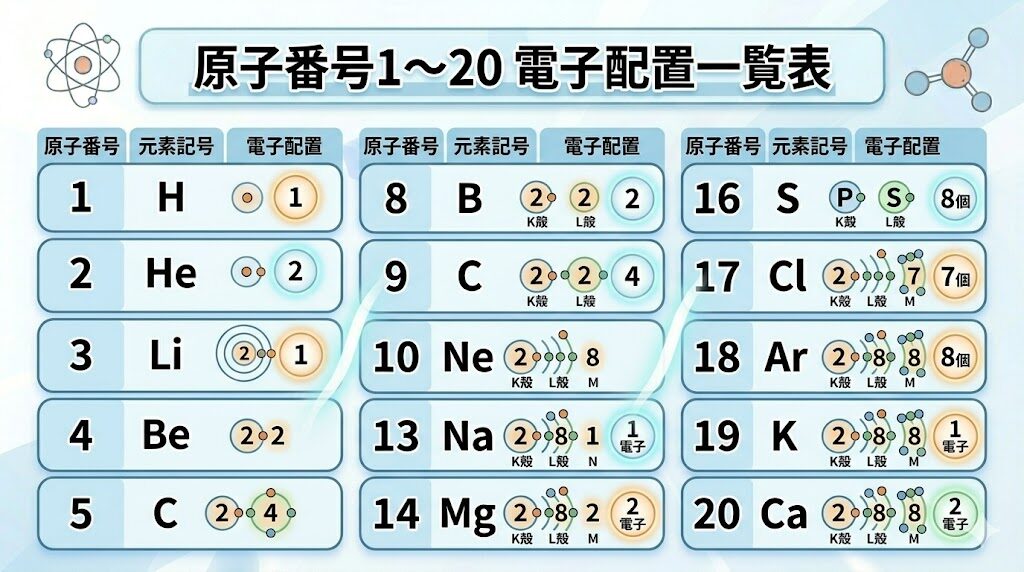 高校化学基礎の電子配置一覧表まとめ