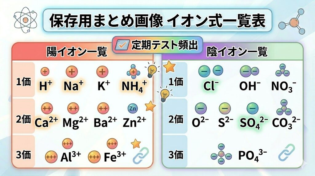 高校化学基礎の定期テスト頻出イオン式一覧表
