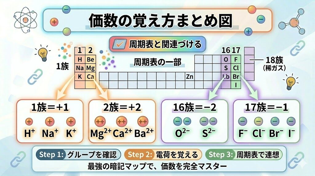 周期表とイオン価数の関係をまとめた図