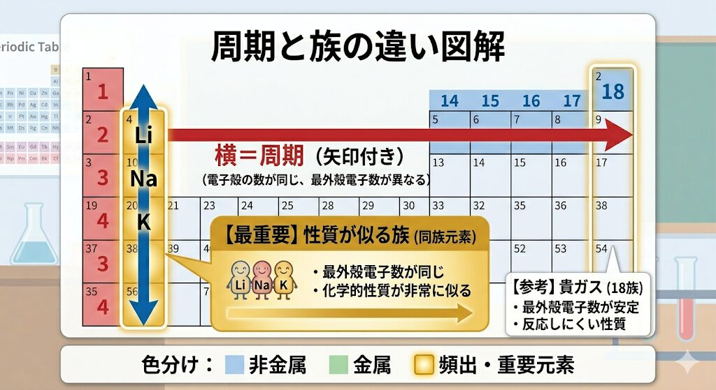 周期表の周期と族の違いをわかりやすく示した高校化学基礎の図解