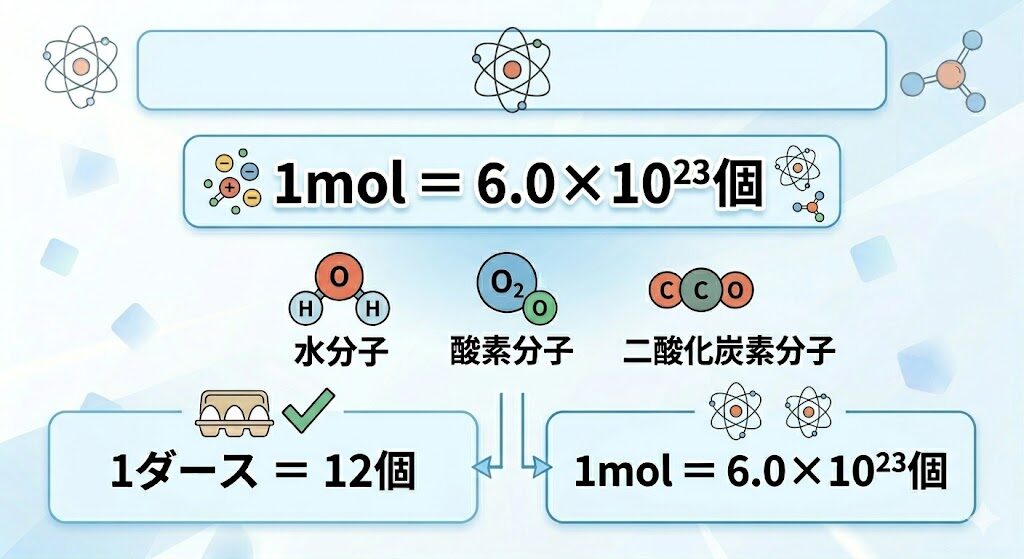 molとは何かをわかりやすく解説した図。1mol=6.0×10の23乗個をダースと比較して説明