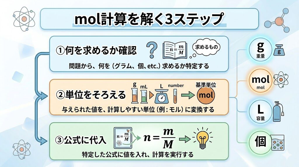 mol計算の解き方を3ステップで整理した図解