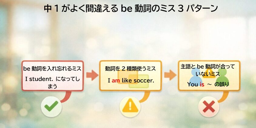 中学1年生がbe動詞でよく間違えるポイントを整理した図