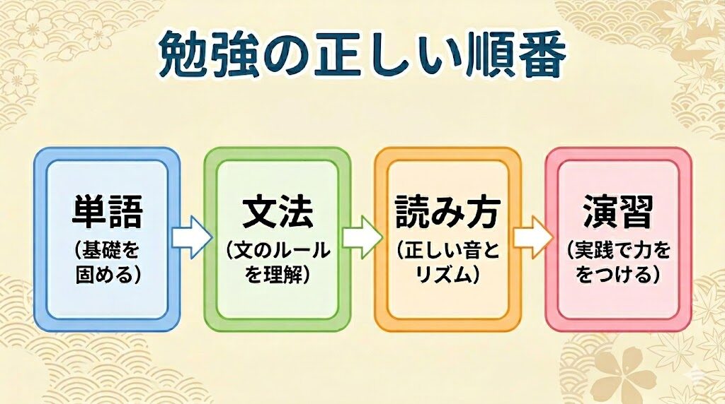 古文が読めるようになる正しい勉強順序（単語→文法→読み方→演習の流れ）