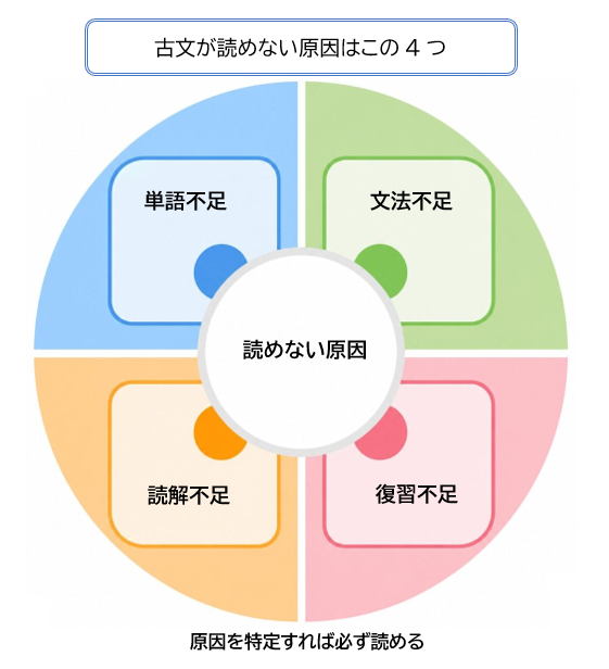 古文が読めない原因（単語不足・文法不足・読み方不足・復習不足の4つの要素を示した図）