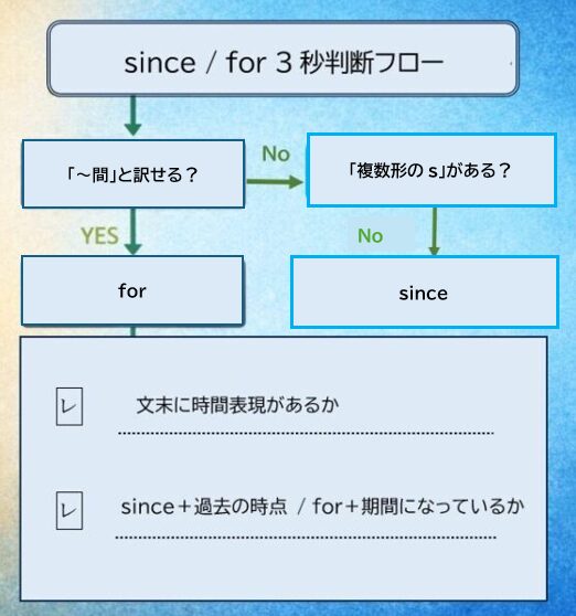 sinceかforかを3秒で判断するための思考フロー図
