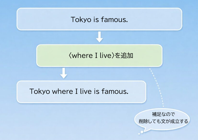 関係副詞の非制限用法where whenを主文と補足に分けて読む図解